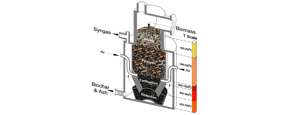 Etapas del proceso de gasificación de pulpa de café densificada como pellets en un reactor de tiro descendente.