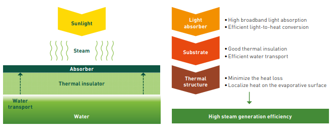 Interfacial solar evaporation system